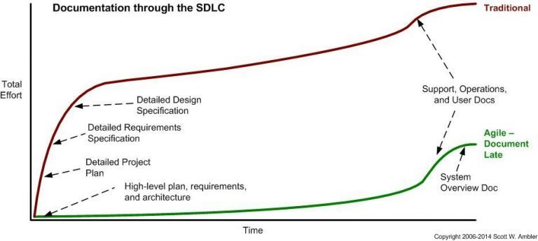 graphique : Documentation Through the SDLC