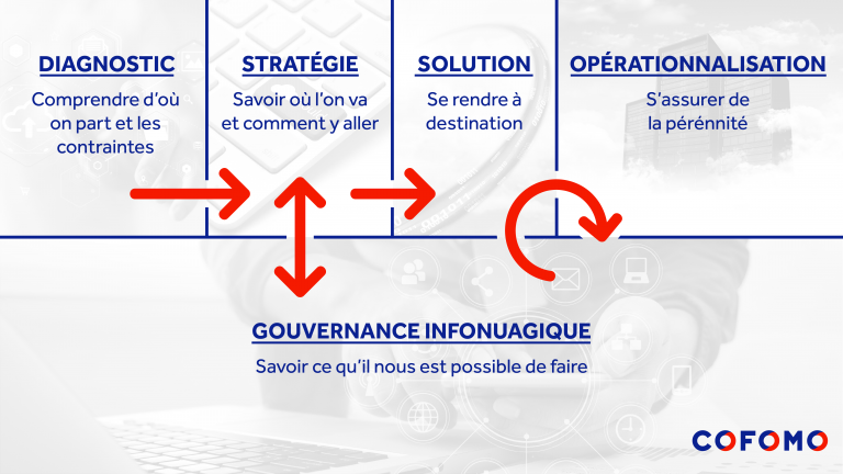 flot Gouvernance infonuagique